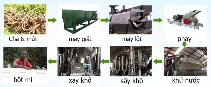 yam Bột sơ đồ quy trình sản xuất máy