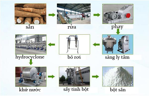 Chế biến tinh bột sắn
